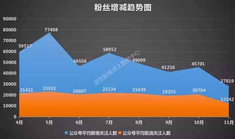 微信粉丝增减趋势图