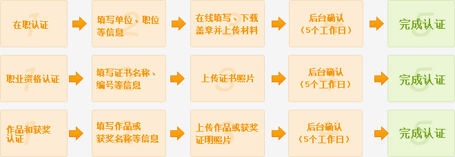 微博认证资料